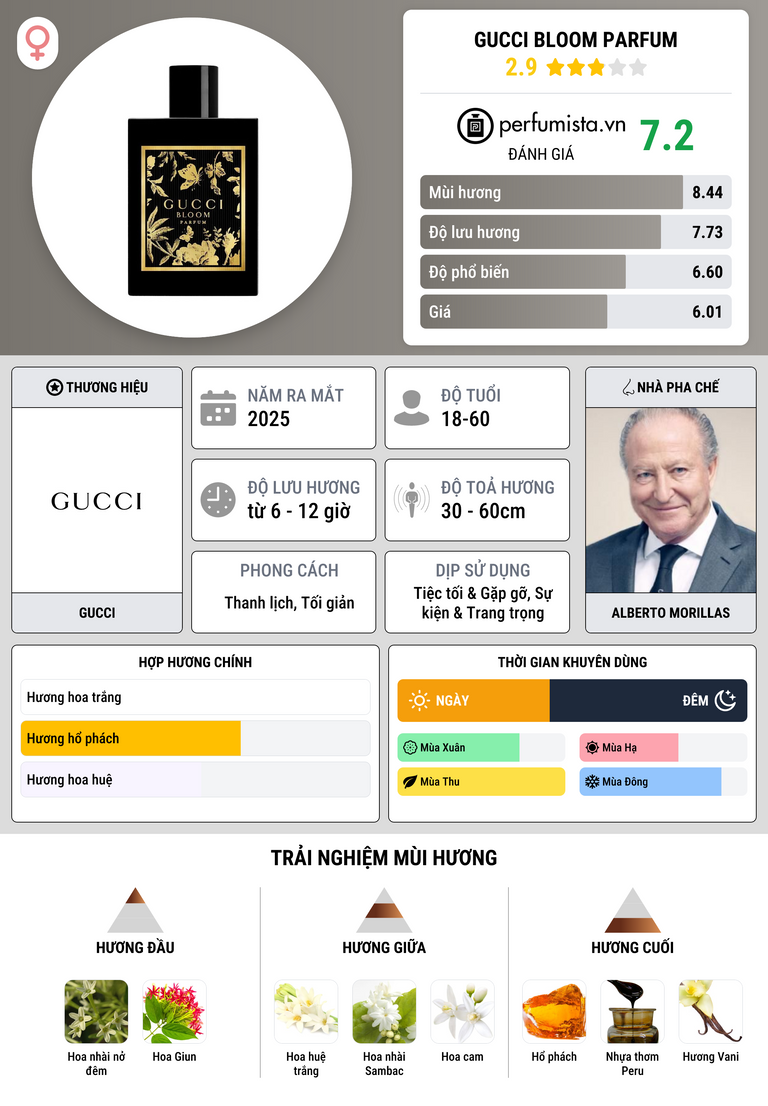 Thông tin chi tiết Gucci Bloom Parfum