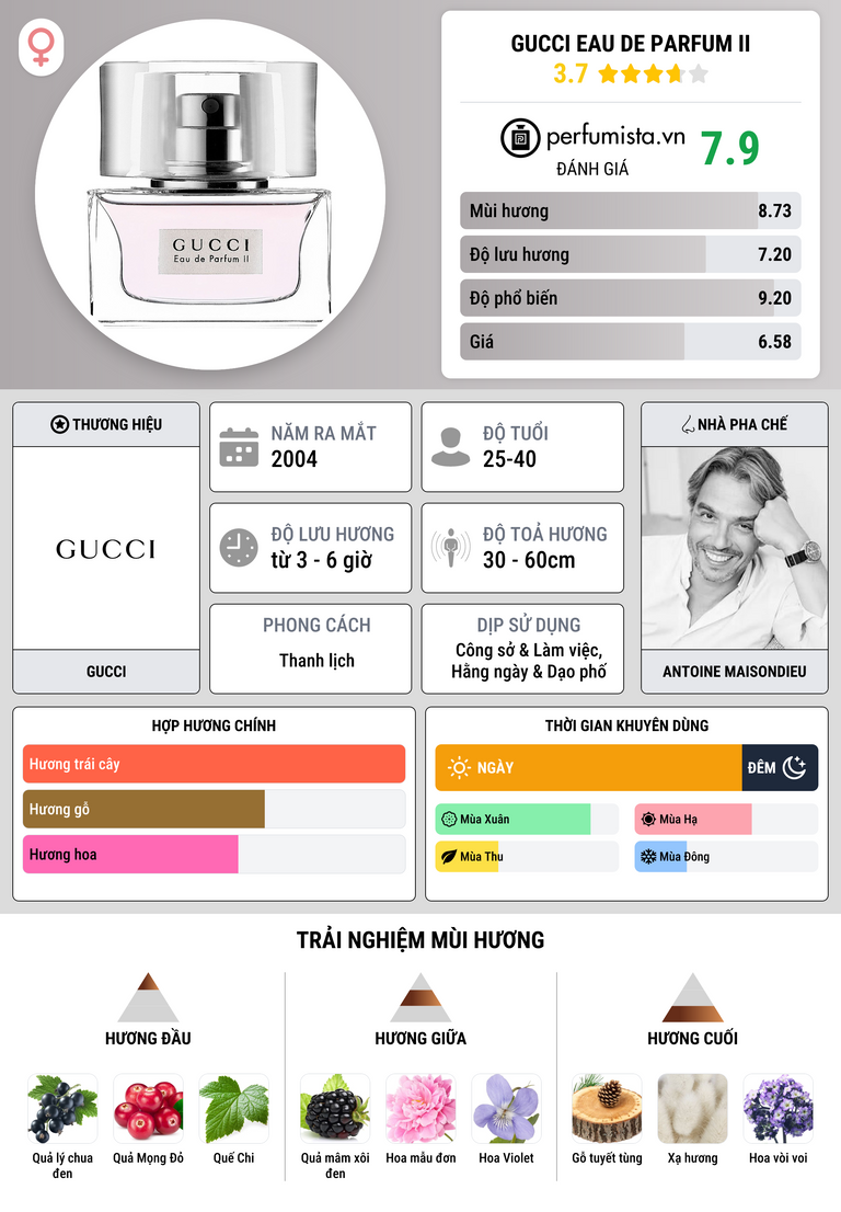 Thông tin chi tiết Gucci Eau de Parfum II