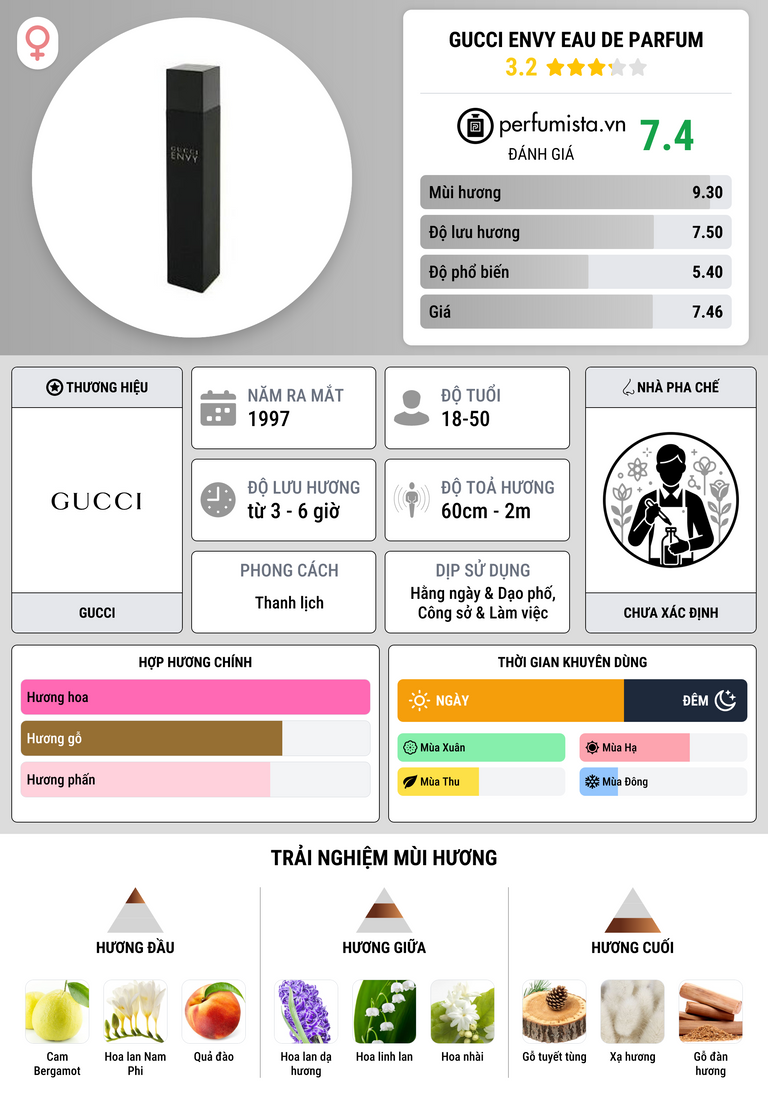Thông tin chi tiết Gucci Envy Eau de Parfum