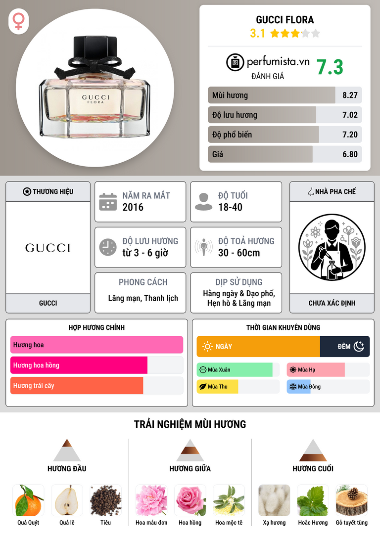Thông tin chi tiết Gucci Flora