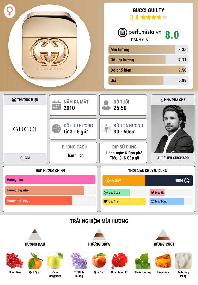 Thông tin chi tiết Gucci Guilty