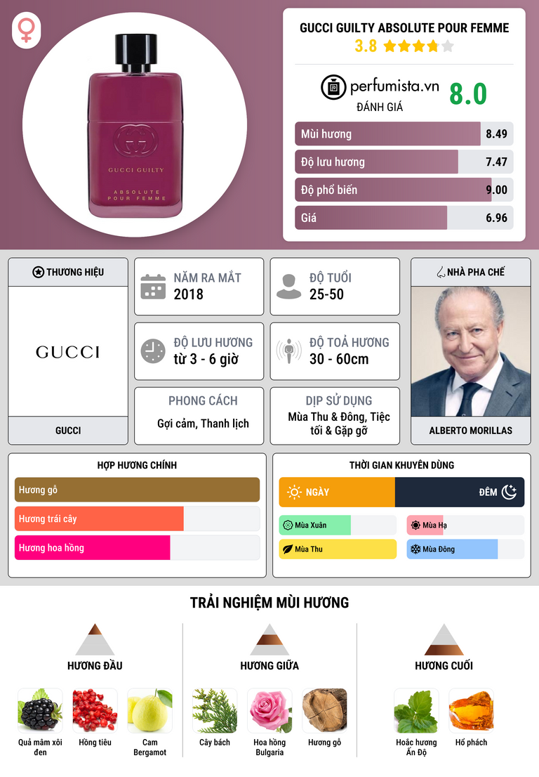 Thông tin chi tiết Gucci Guilty Absolute Pour Femme
