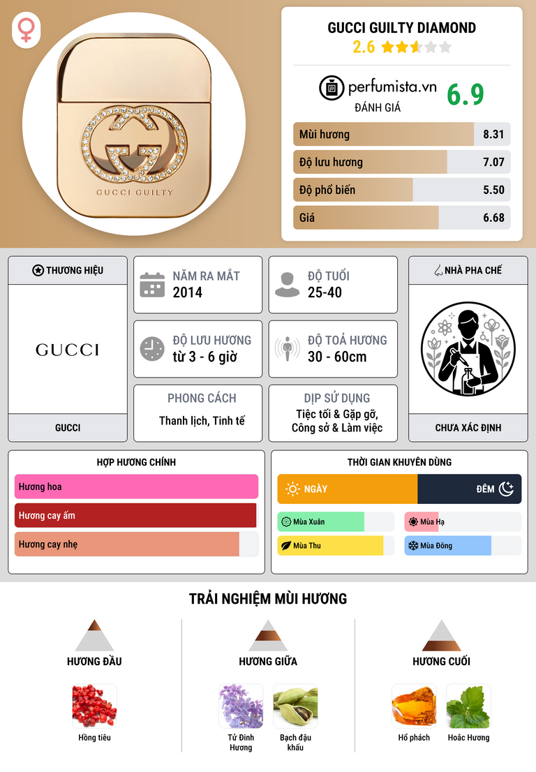 Thông tin chi tiết Gucci Guilty Diamond