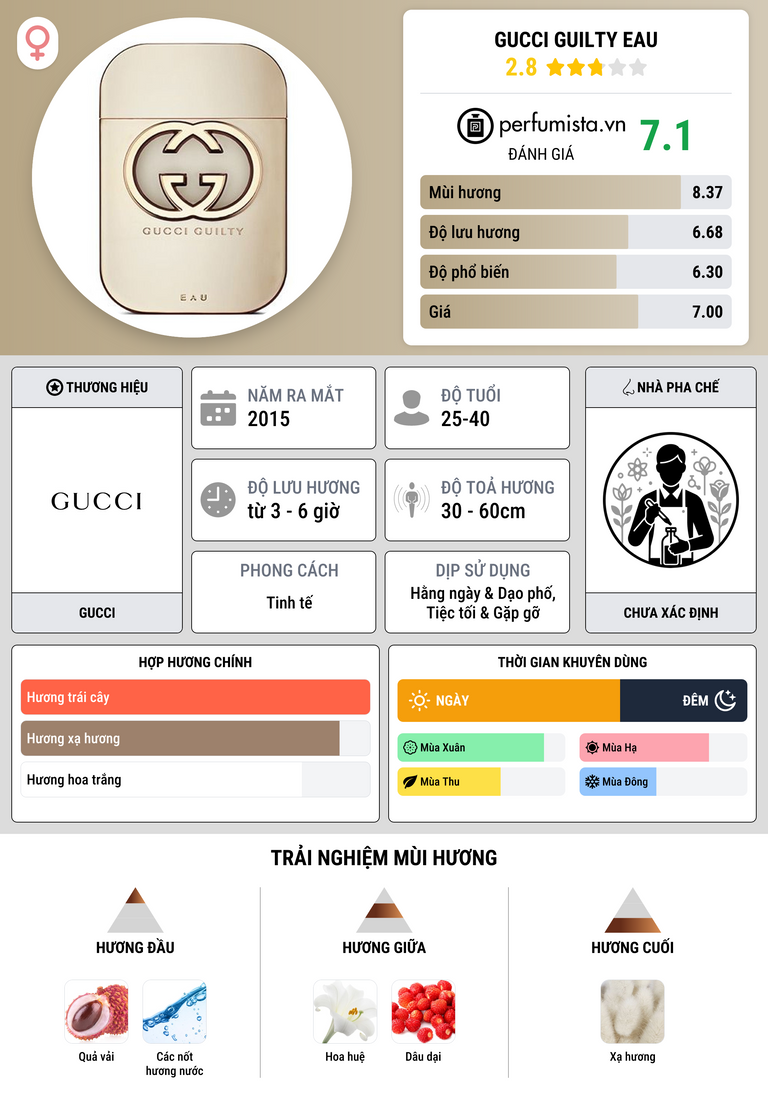 Thông tin chi tiết Gucci Guilty Eau