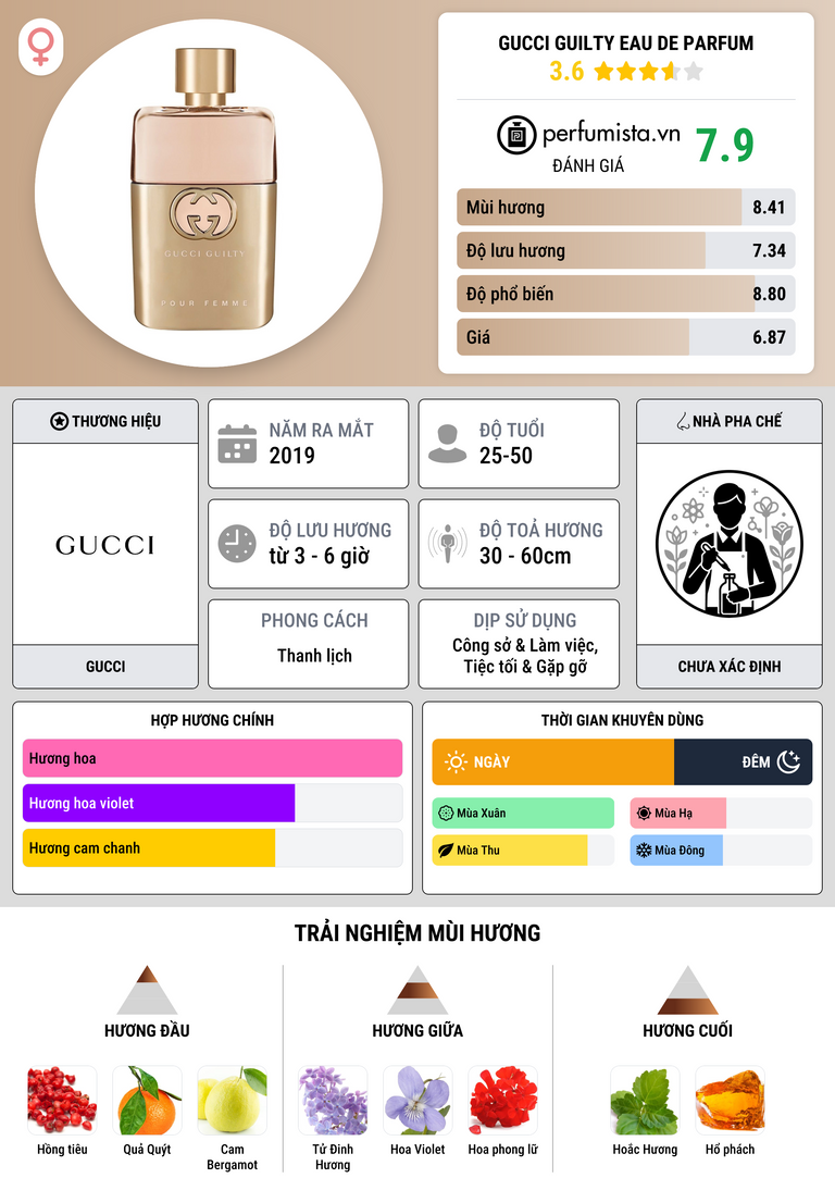 Thông tin chi tiết Gucci Guilty Eau de Parfum
