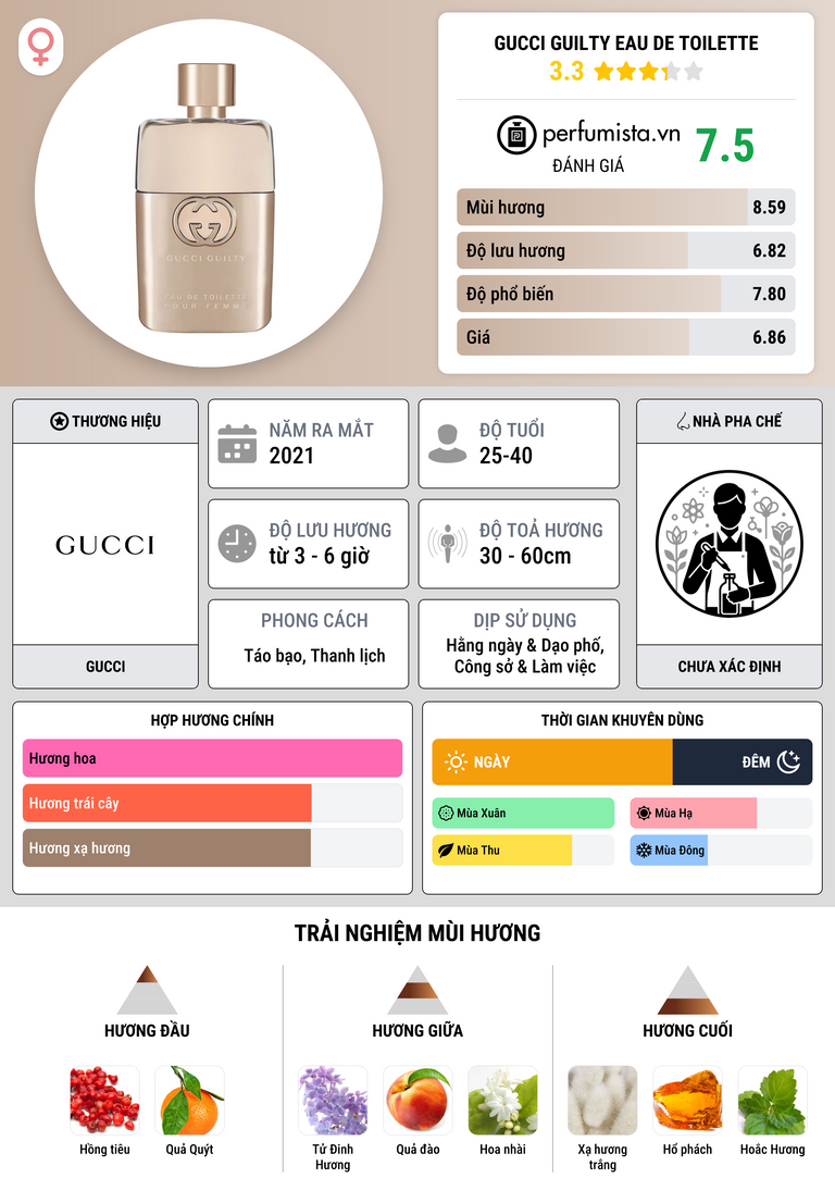 Thông tin chi tiết Gucci Guilty Eau de Toilette