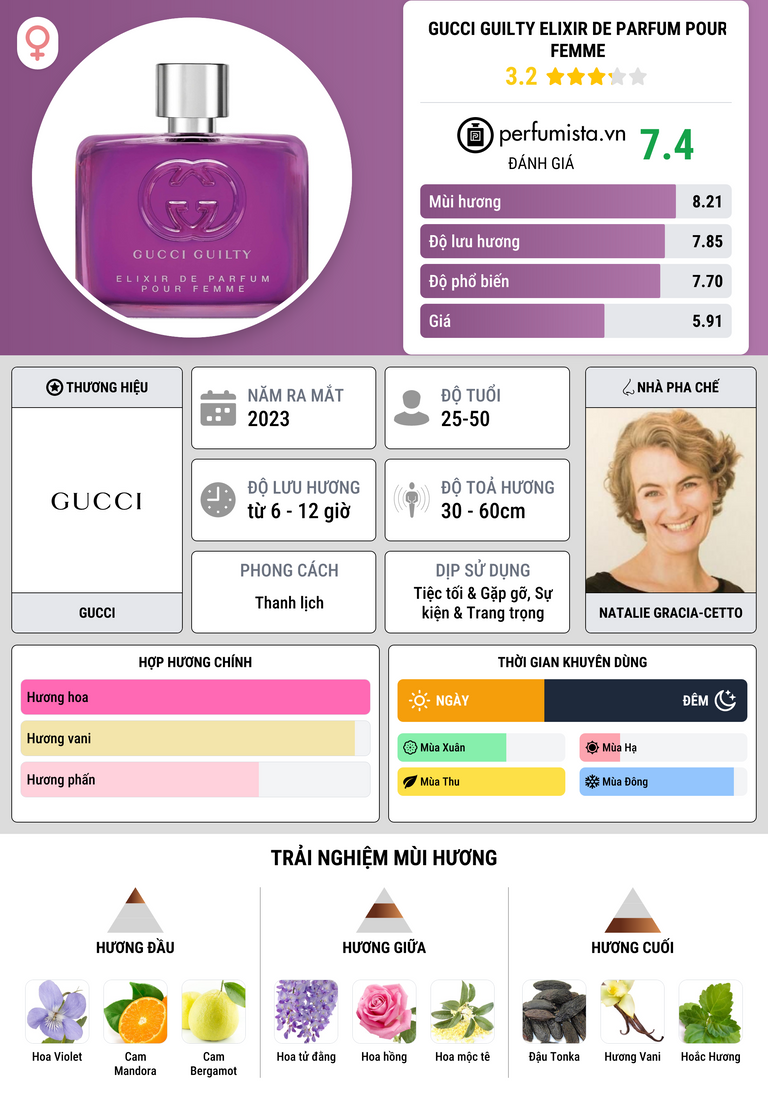 Thông tin chi tiết Gucci Guilty Elixir de Parfum pour Femme