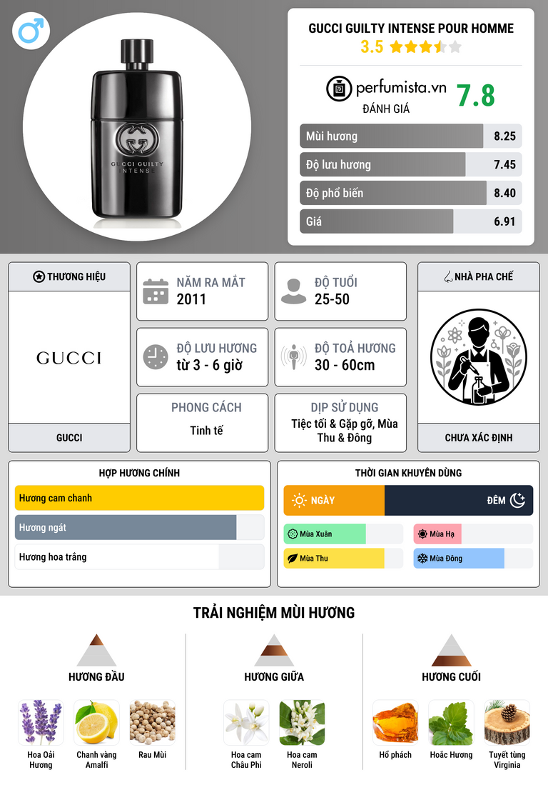 Thông tin chi tiết Gucci Guilty Intense Pour Homme