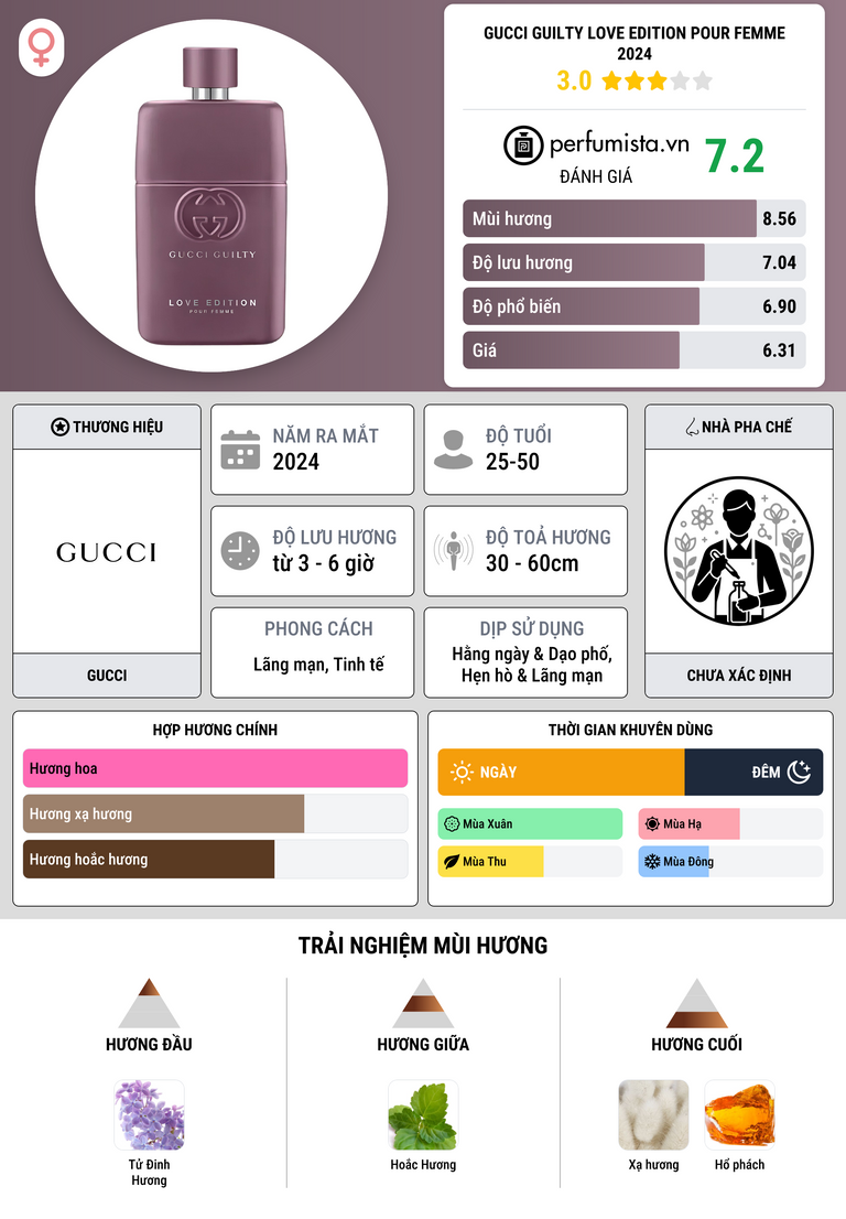 Thông tin chi tiết Gucci Guilty Love Edition Pour Femme 2024