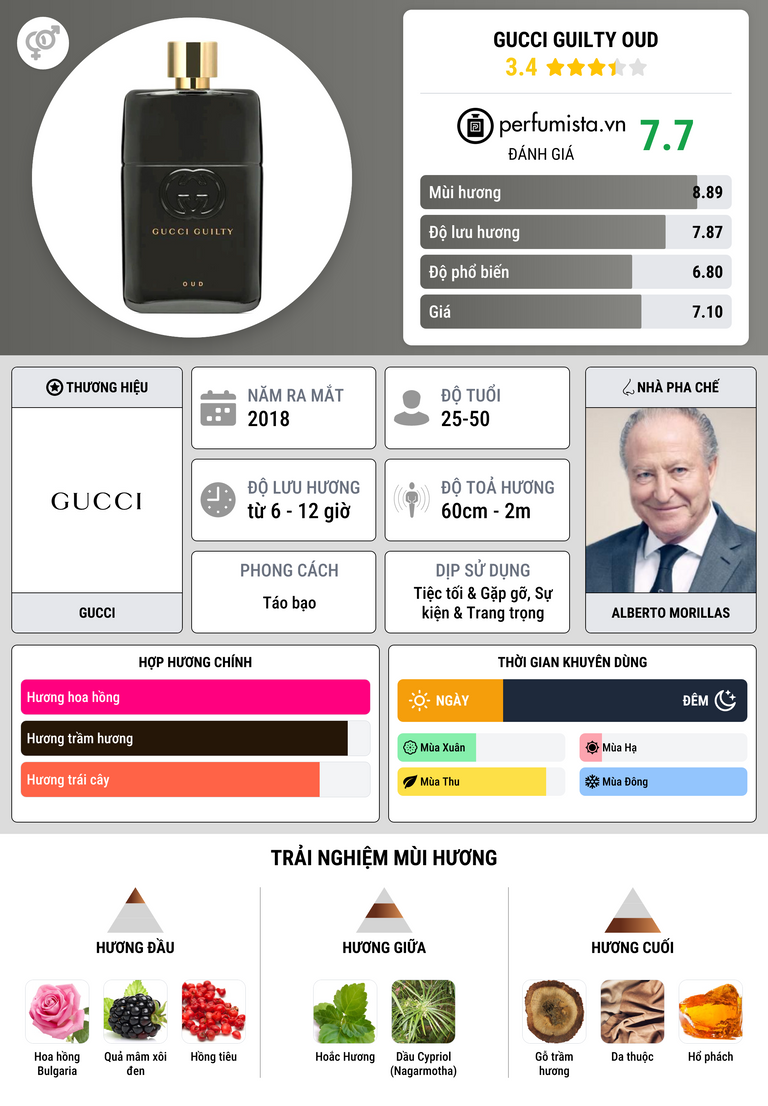 Thông tin chi tiết Gucci Guilty Oud