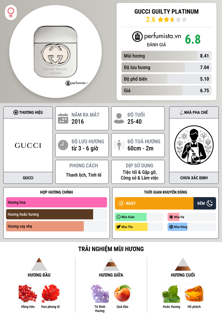 Thông tin chi tiết Gucci Guilty Platinum