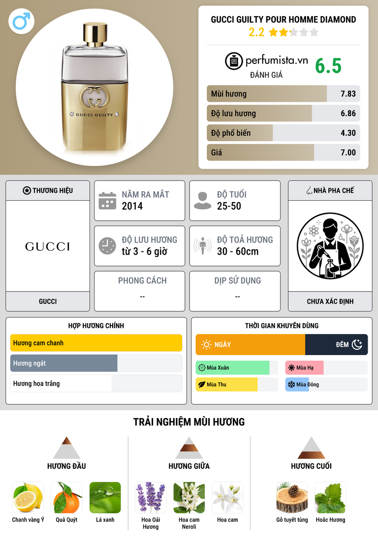 Thông tin chi tiết Gucci Guilty Pour Homme Diamond