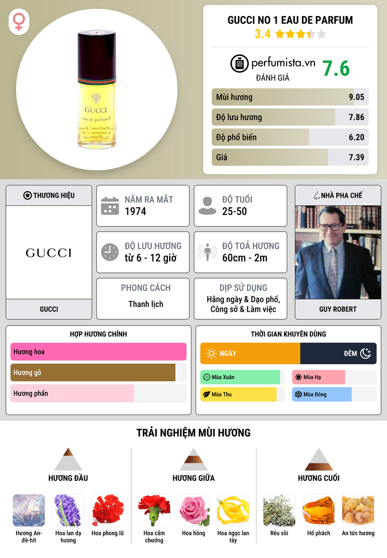 Thông tin chi tiết Gucci No 1 Eau de Parfum