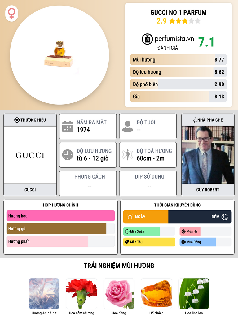 Thông tin chi tiết Gucci No 1 Parfum