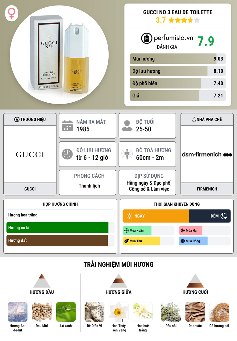Thông tin chi tiết Gucci No 3 Eau de Toilette
