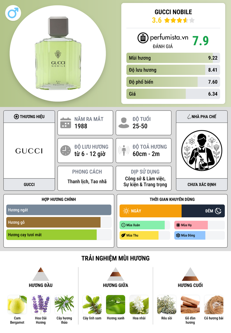 Thông tin chi tiết Gucci Nobile