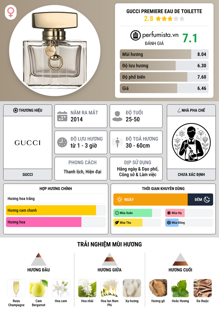 Thông tin chi tiết Gucci Premiere Eau de Toilette