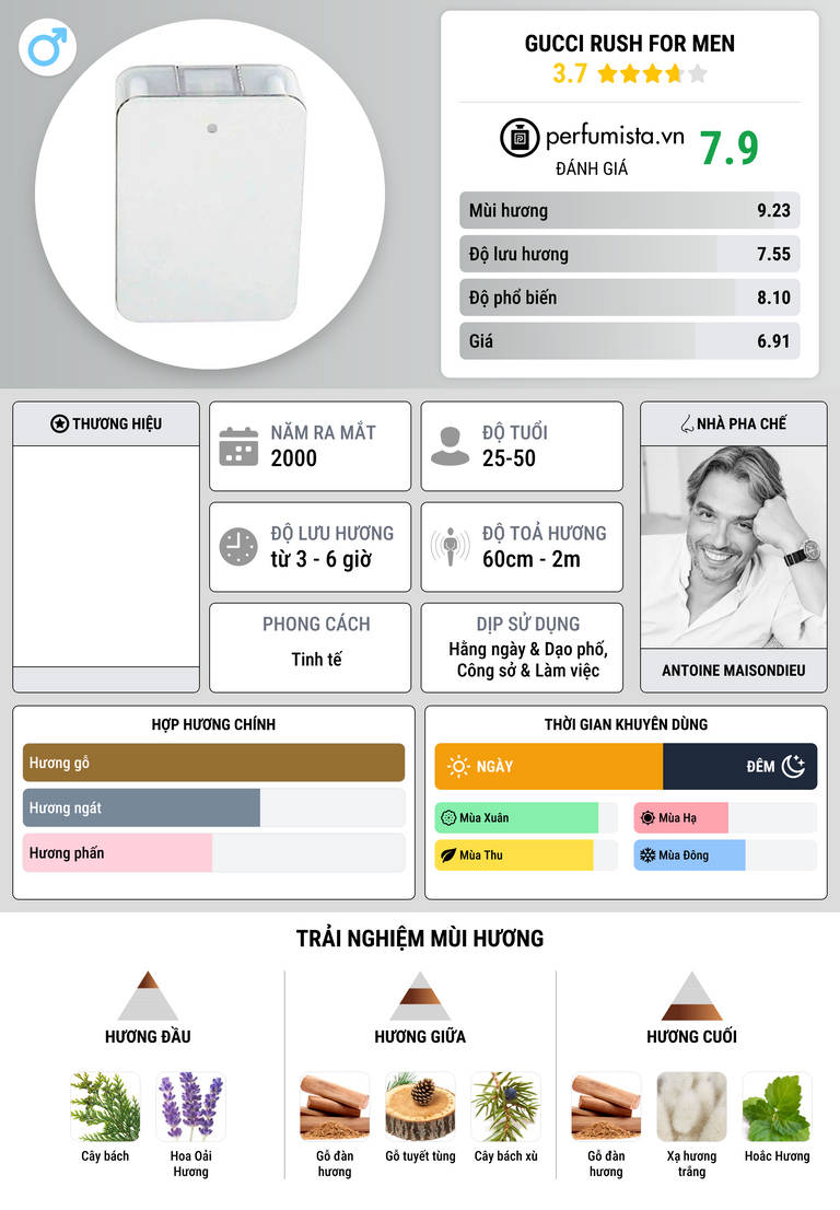 Thông tin chi tiết Gucci Rush for Men