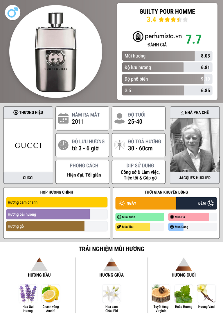 Thông tin chi tiết Guilty Pour Homme