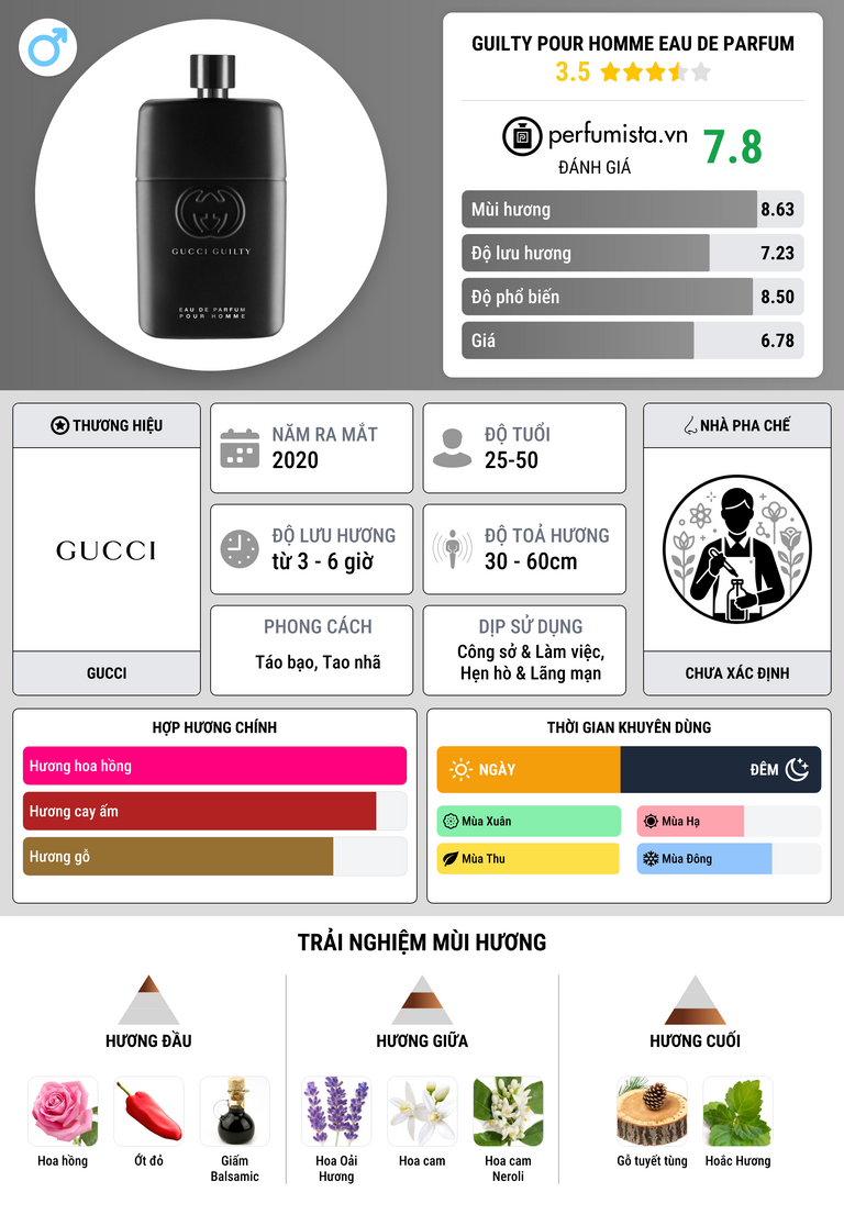 Thông tin chi tiết Guilty Pour Homme Eau de Parfum