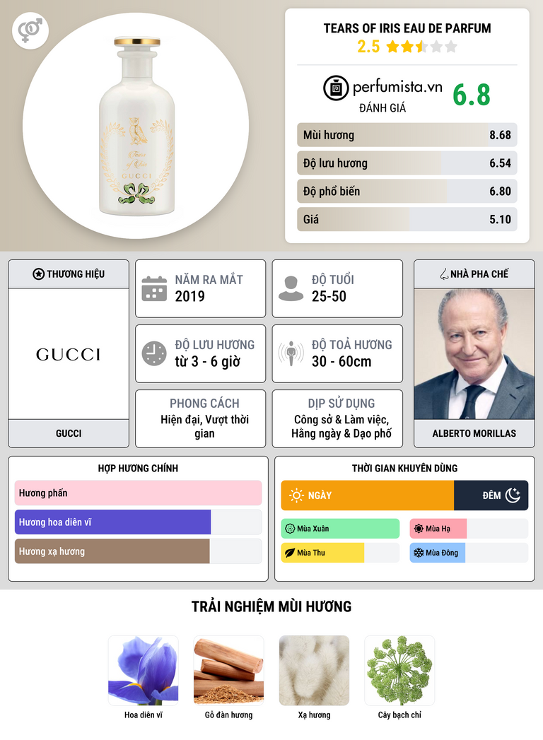 Thông tin chi tiết Tears Of Iris Eau de Parfum