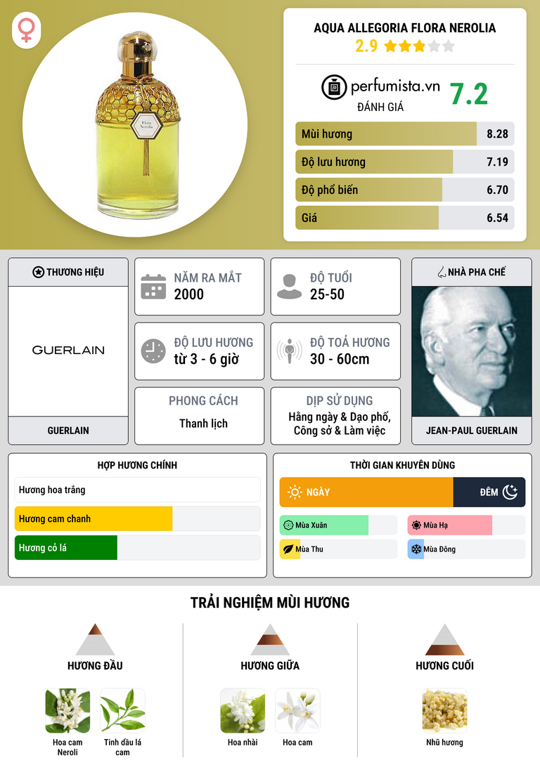 Thông tin chi tiết Aqua Allegoria Flora Nerolia