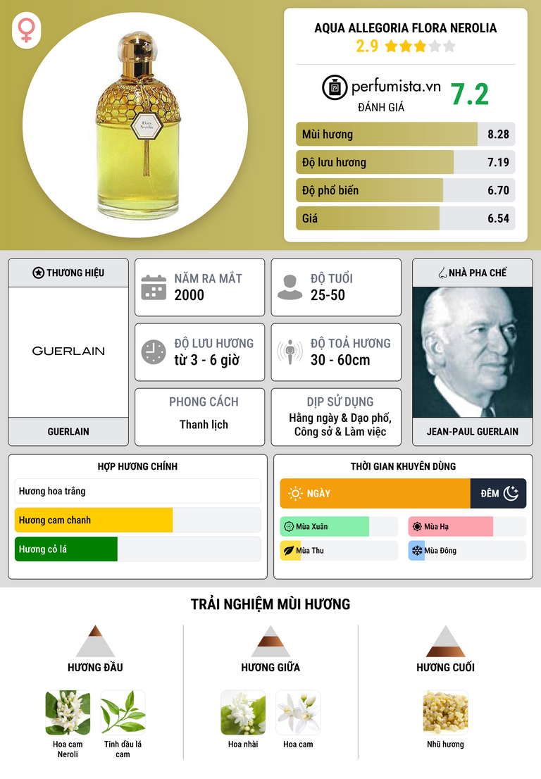 Thông tin chi tiết Aqua Allegoria Flora Nerolia