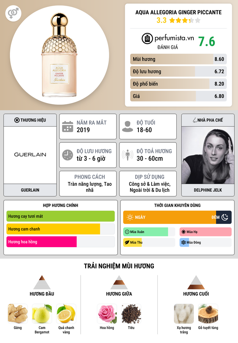 Thông tin chi tiết Aqua Allegoria Ginger Piccante