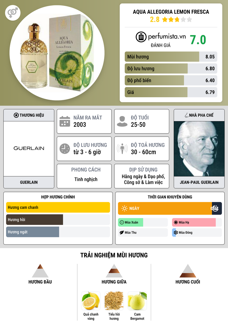 Thông tin chi tiết Aqua Allegoria Lemon Fresca