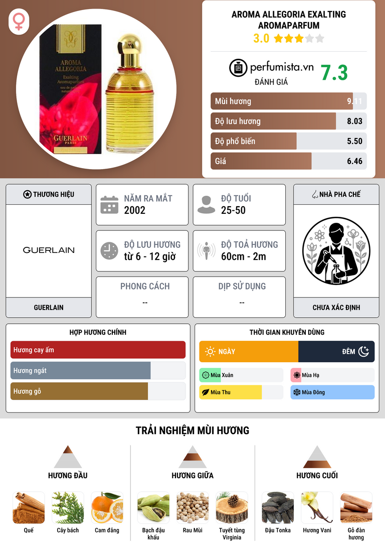 Thông tin chi tiết Aroma Allegoria Exalting Aromaparfum