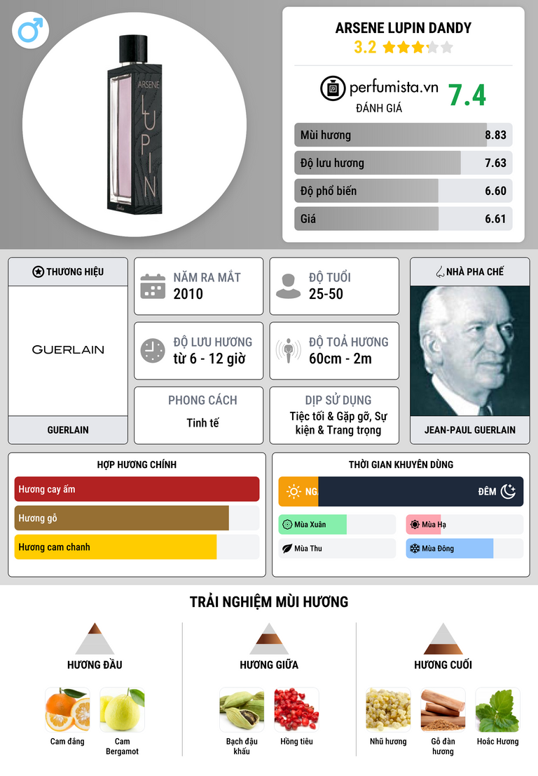 Thông tin chi tiết Arsene Lupin Dandy