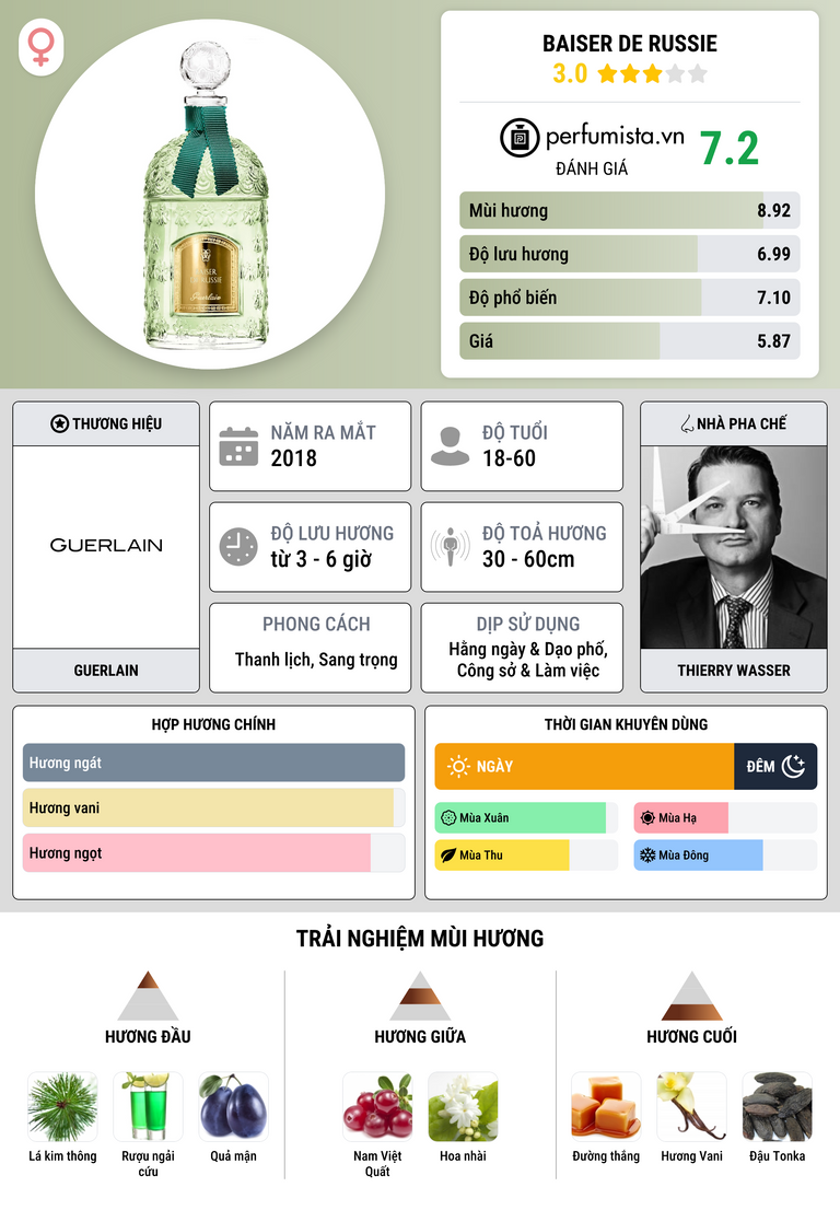Thông tin chi tiết Baiser de Russie