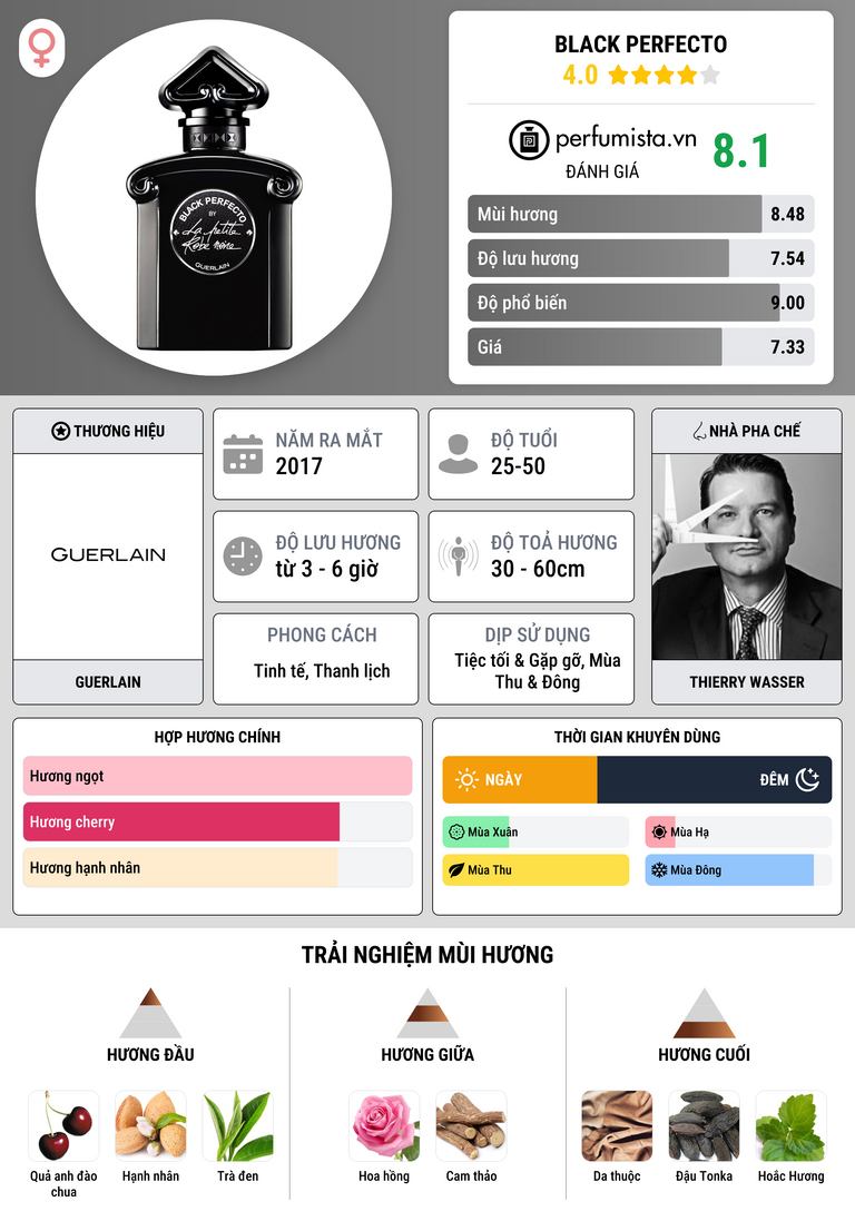 Thông tin chi tiết Black Perfecto