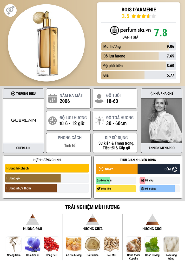 Thông tin chi tiết Bois d'Armenie