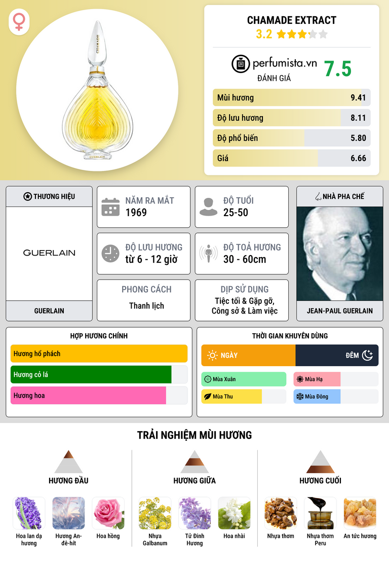 Thông tin chi tiết Chamade Extract