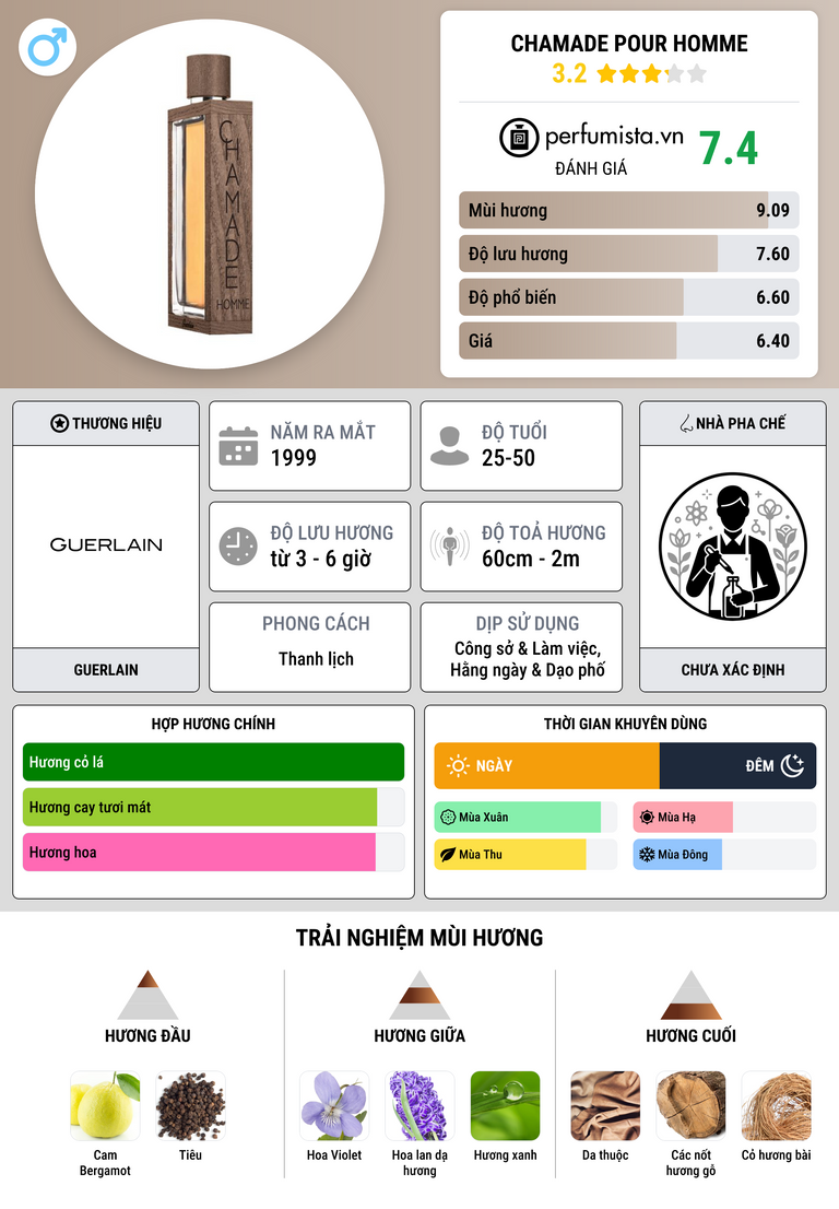 Thông tin chi tiết Chamade Pour Homme