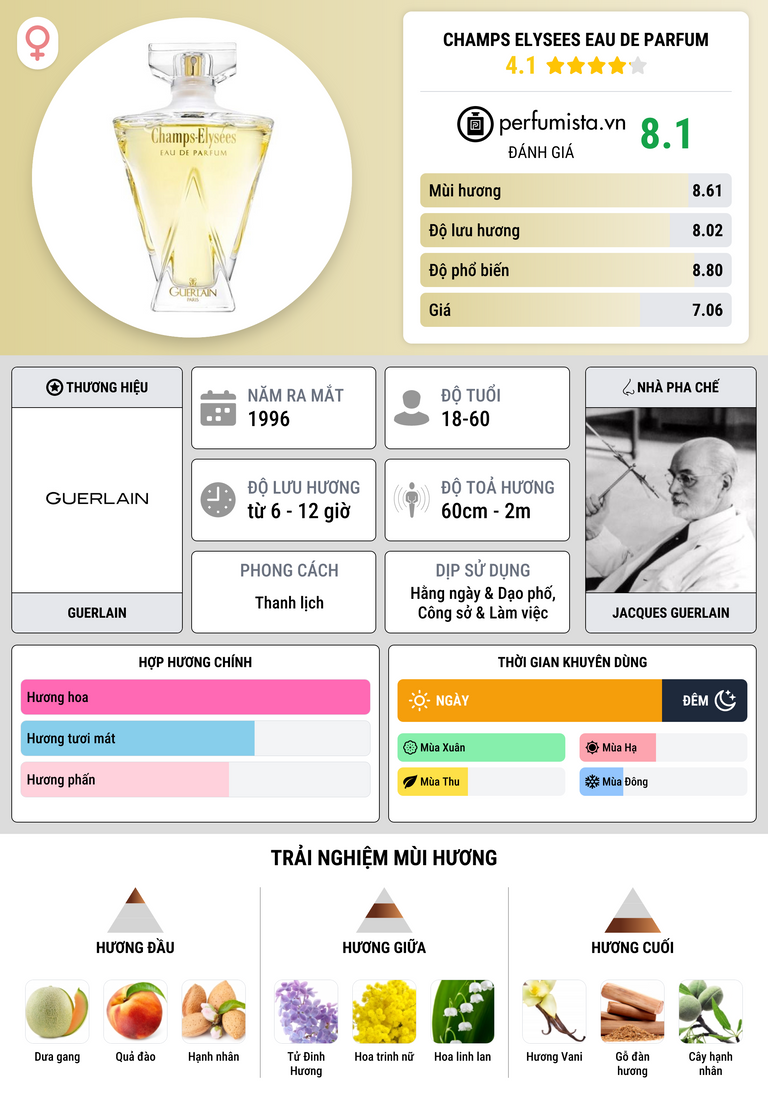 Thông tin chi tiết Champs Elysees Eau de Parfum