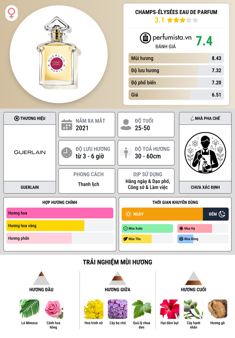 Thông tin chi tiết Champs-Élysées Eau de Parfum