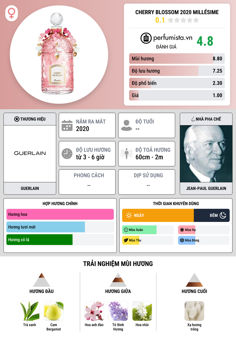 Thông tin chi tiết Cherry Blossom 2020 Millésime