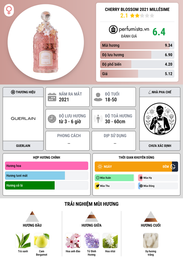 Thông tin chi tiết Cherry Blossom 2021 Millésime