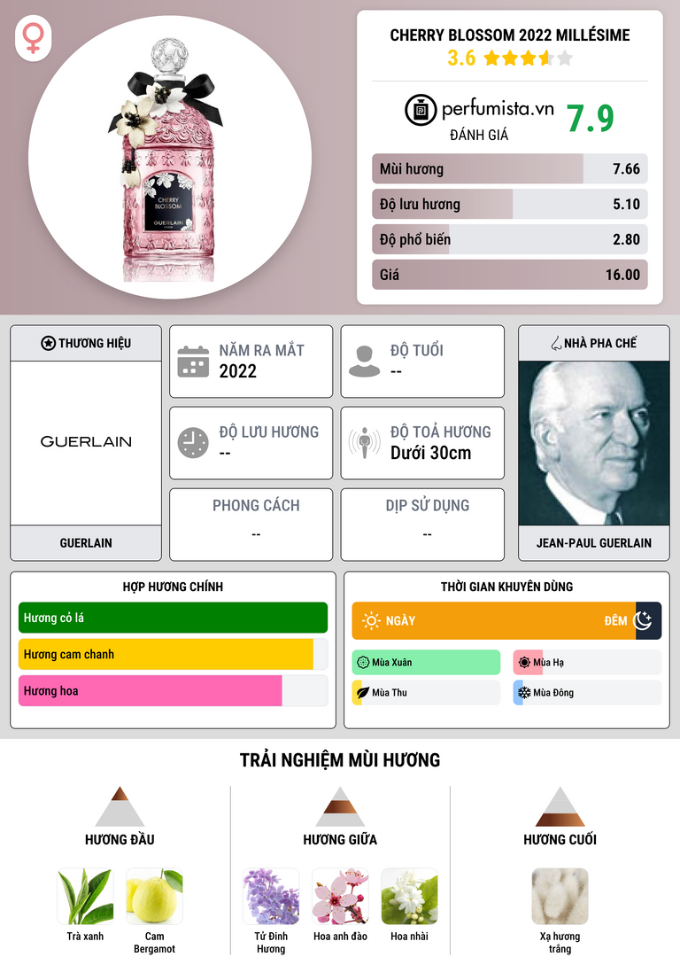Thông tin chi tiết Cherry Blossom 2022 Millésime