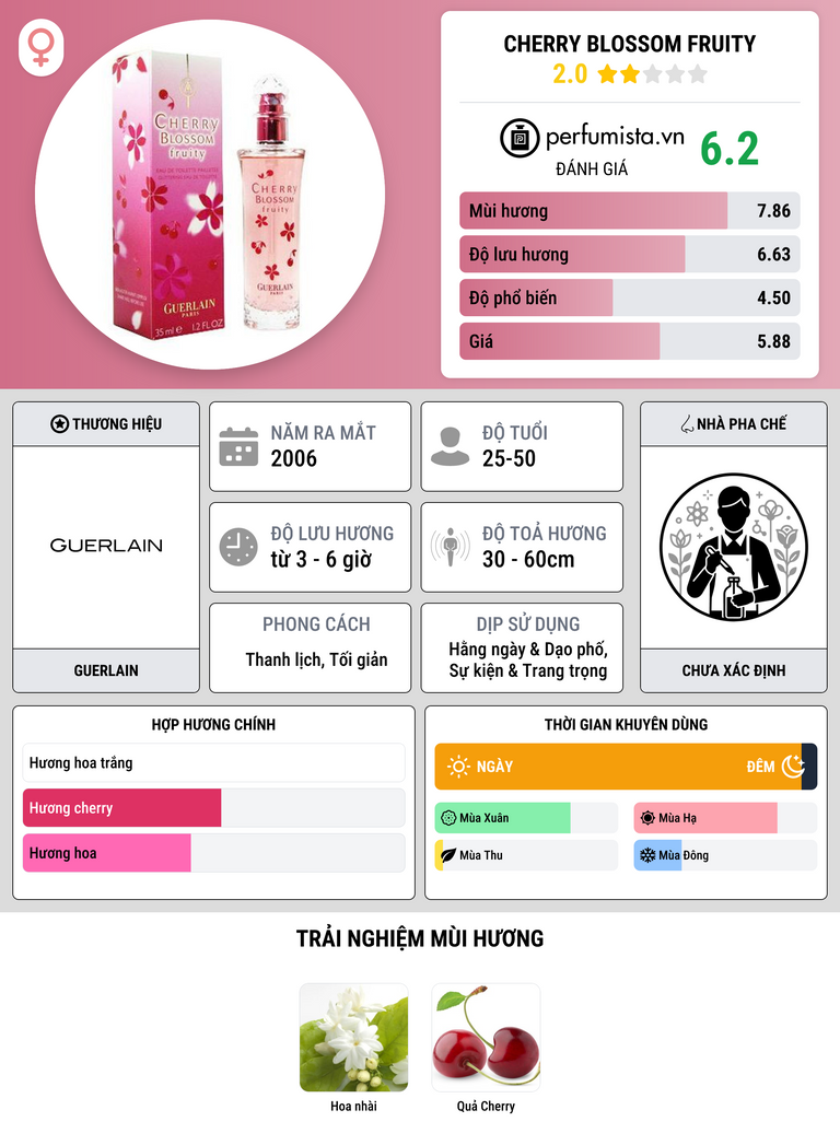 Thông tin chi tiết Cherry Blossom Fruity