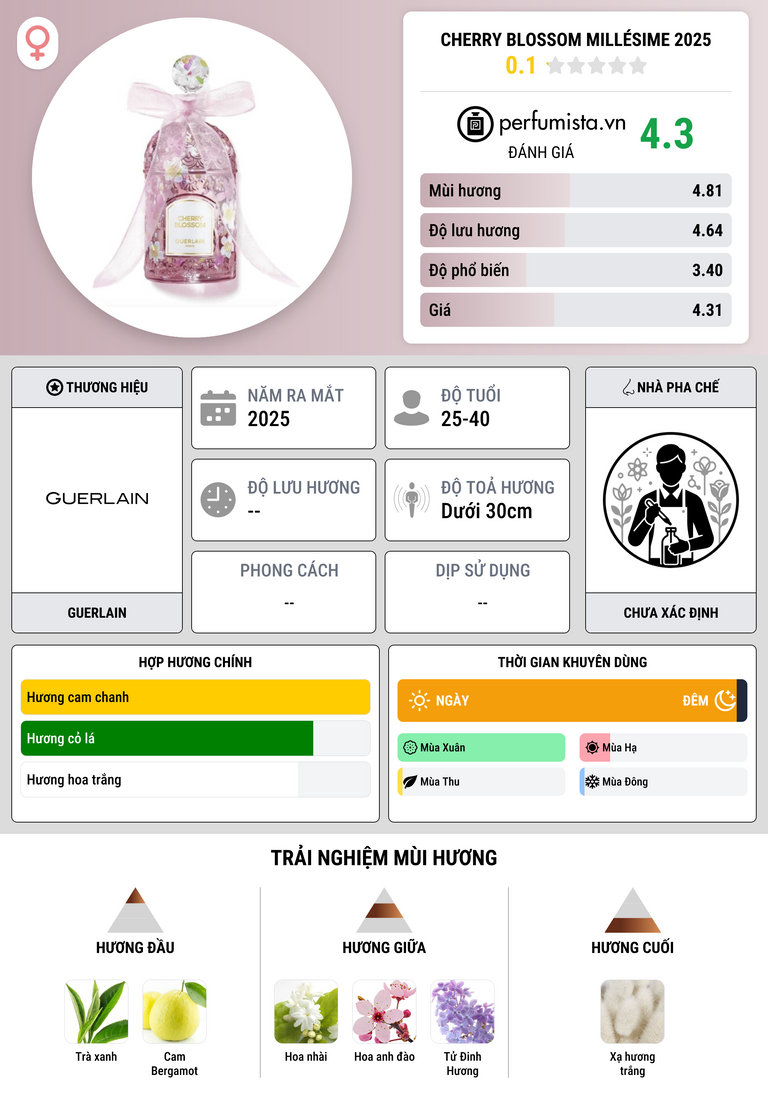 Thông tin chi tiết Cherry Blossom Millésime 2025