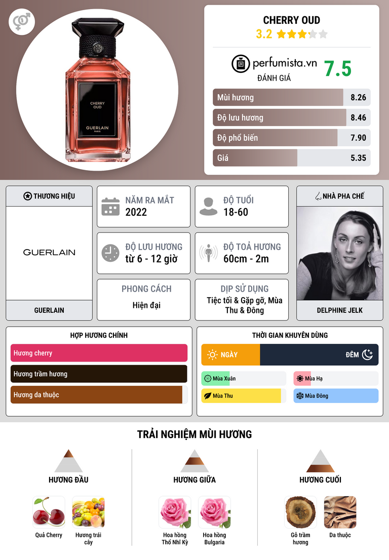 Thông tin chi tiết Cherry Oud