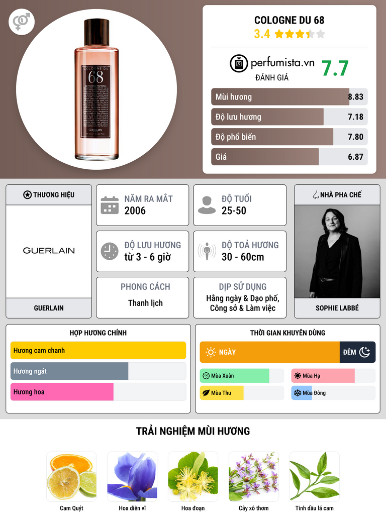 Thông tin chi tiết Cologne du 68