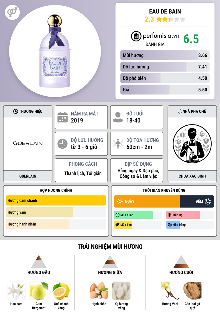 Thông tin chi tiết Eau de Bain