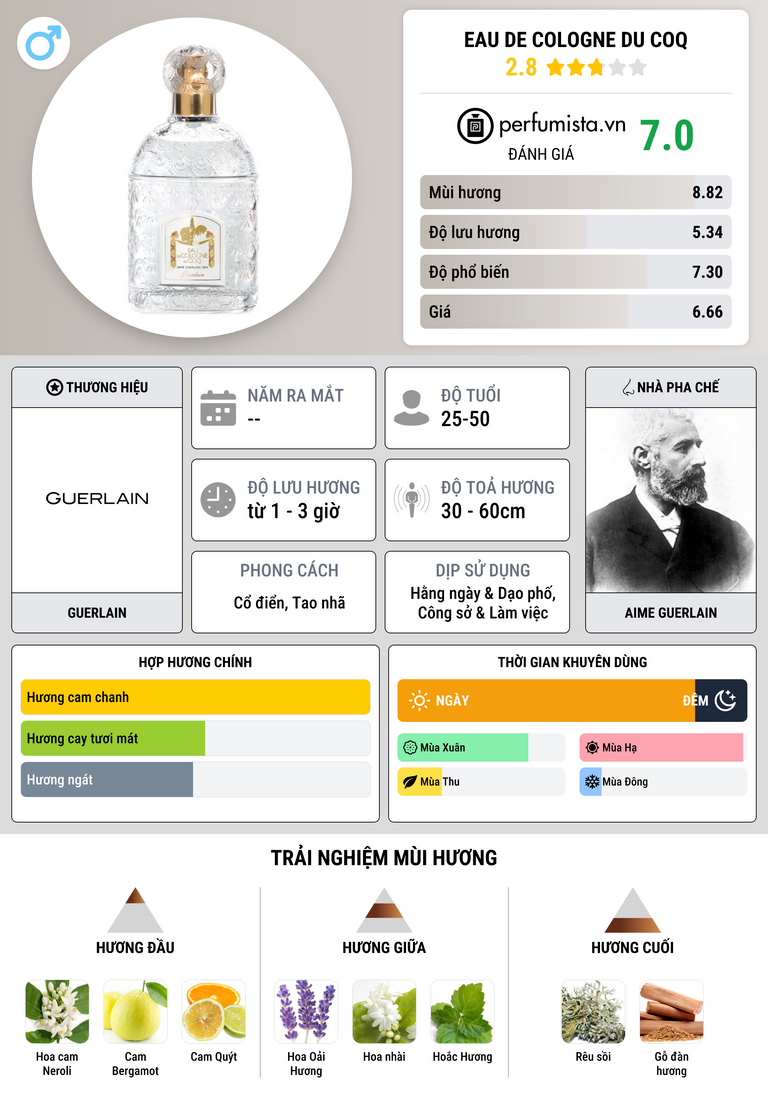 Thông tin chi tiết Eau de Cologne du Coq