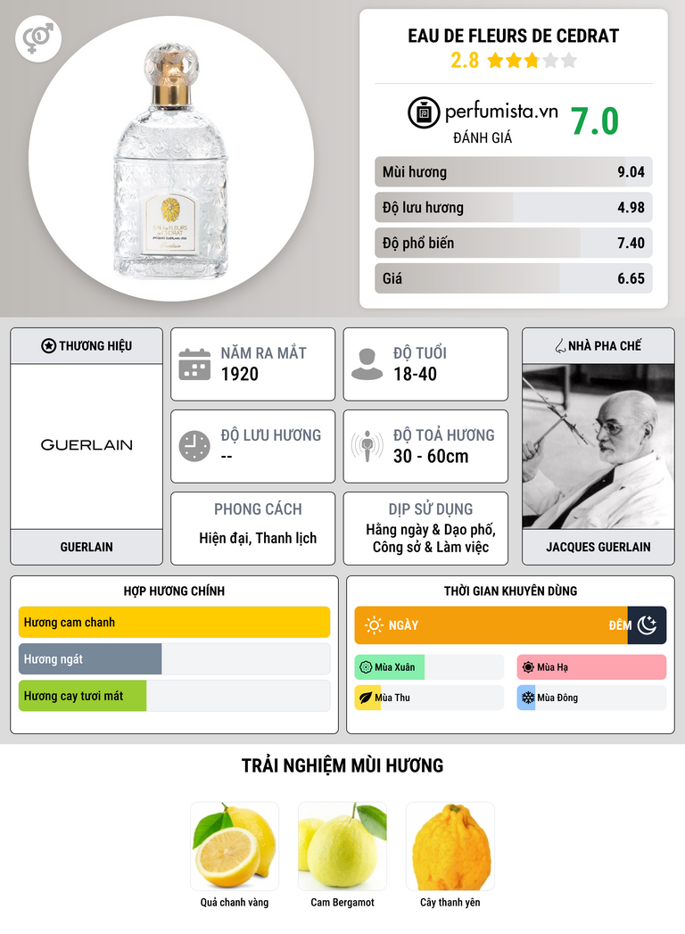 Thông tin chi tiết Eau de Fleurs de Cedrat