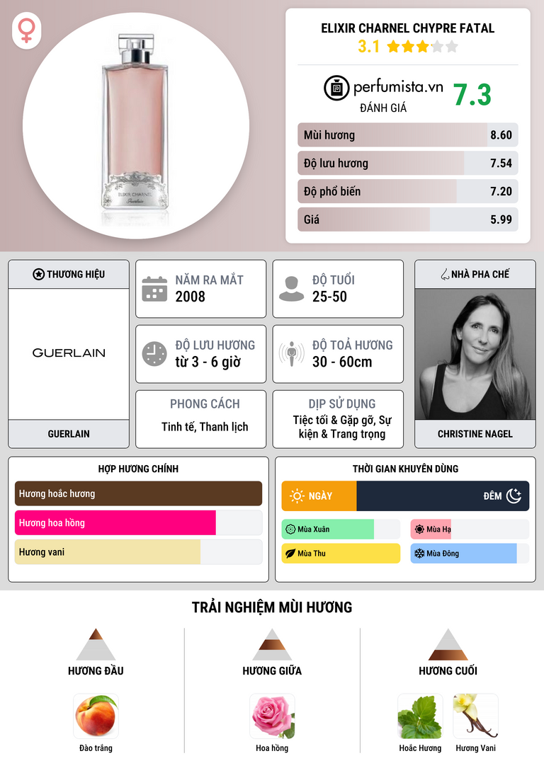 Thông tin chi tiết Elixir Charnel Chypre Fatal