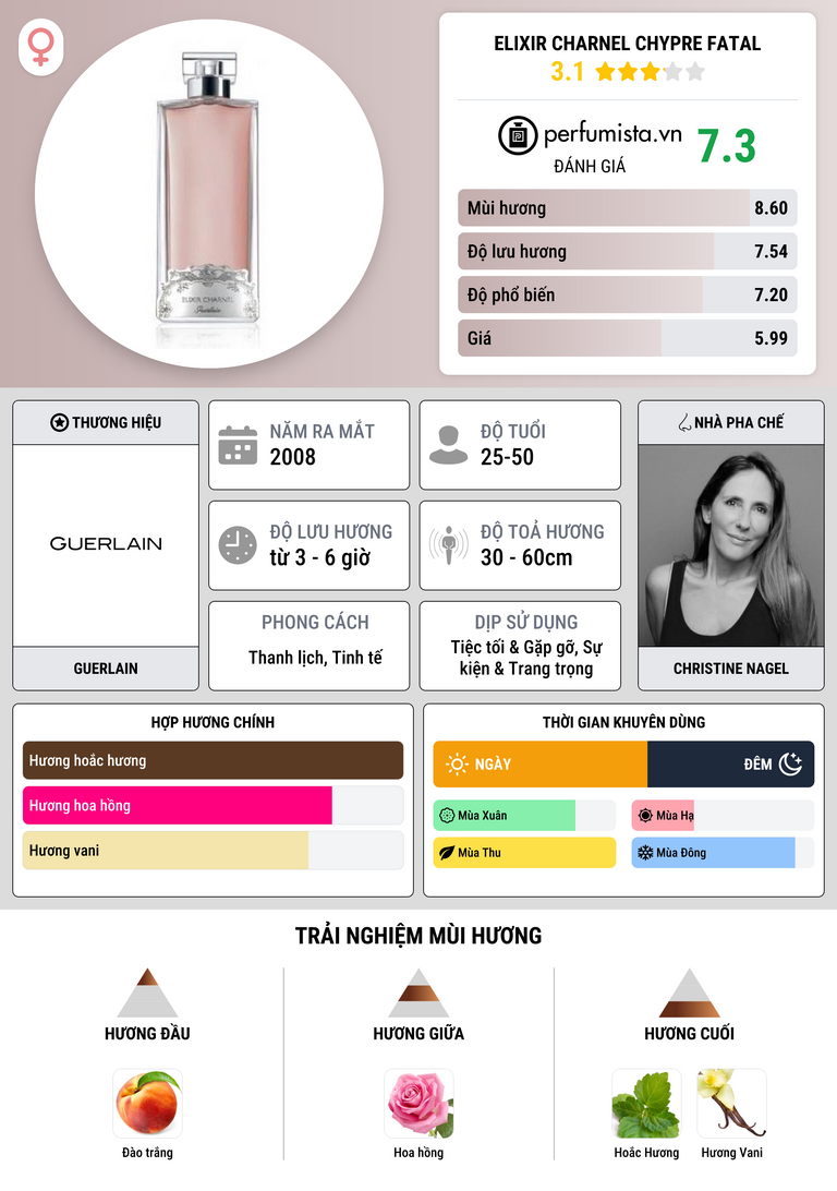 Thông tin chi tiết Elixir Charnel Chypre Fatal